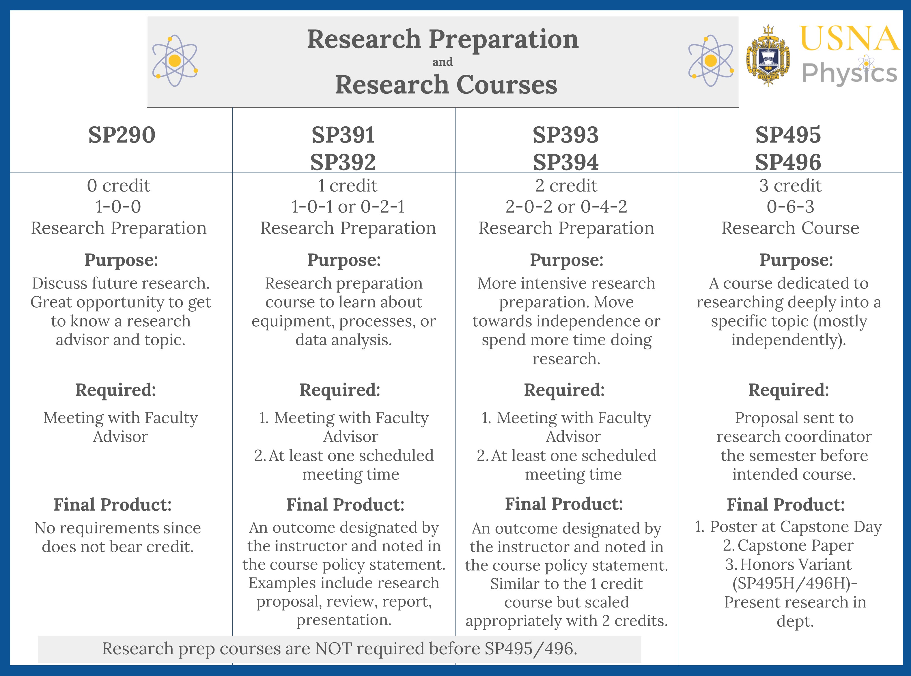 USNA Physics Research Courses