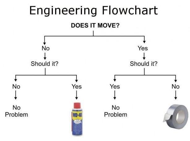 Flowchart Example